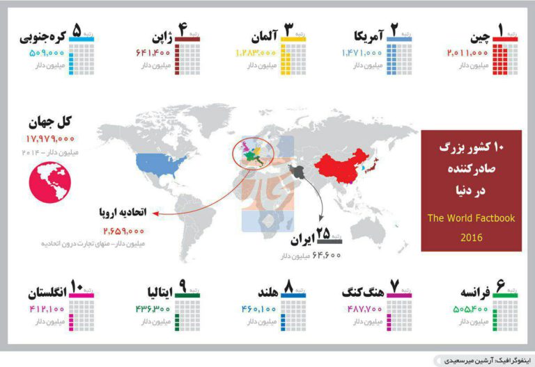 10کشور بزرگ صادرکننده در دنیا