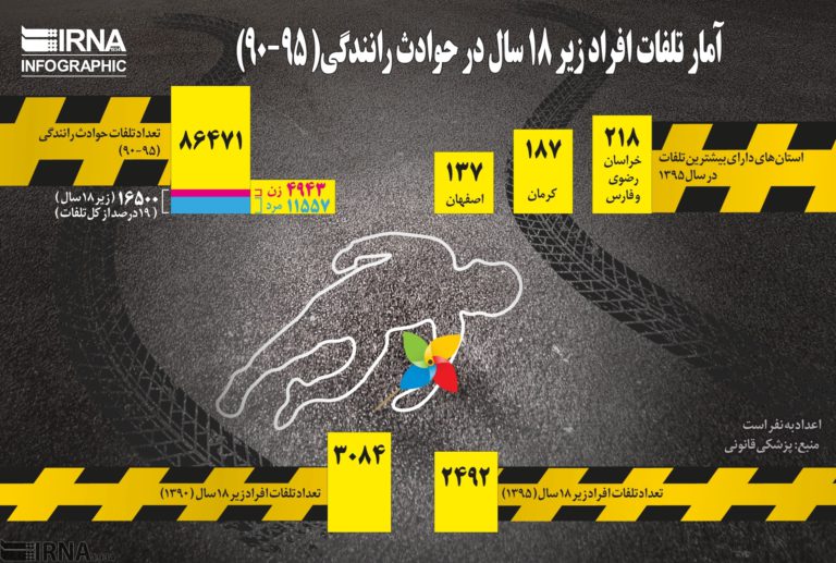 آمار تلفات افراد زیر ۱۸سال در حوادث رانندگی
