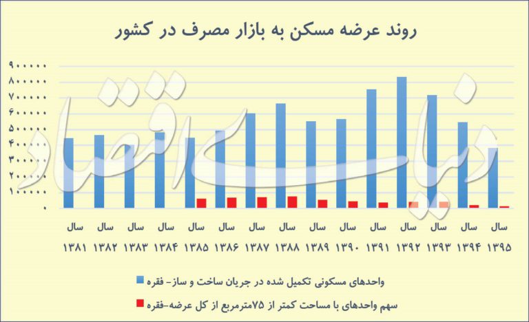 1395 رکورد کمترین تولید مسکن در 15سال اخیر