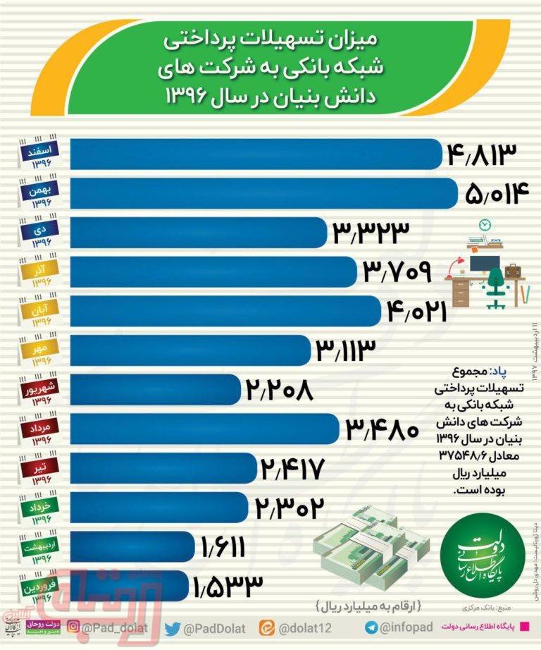 تسهیلات پرداختی به شرکت‌های دانش‌بنیان در سال ۱۳۹۶