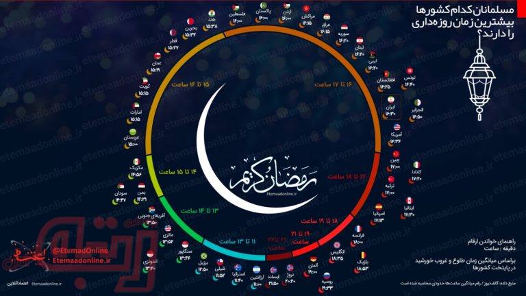 مسلمانان کدام کشورها امسال طولانی‌تر روزه می‌گیرند؟