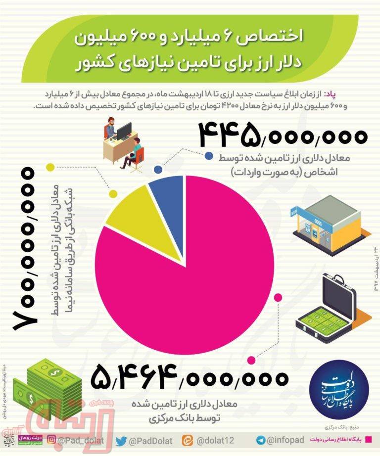 اختصاص ۶ میلیارد و ۶۰۰ میلیون دلار ارز برای تامین نیازهای کشور