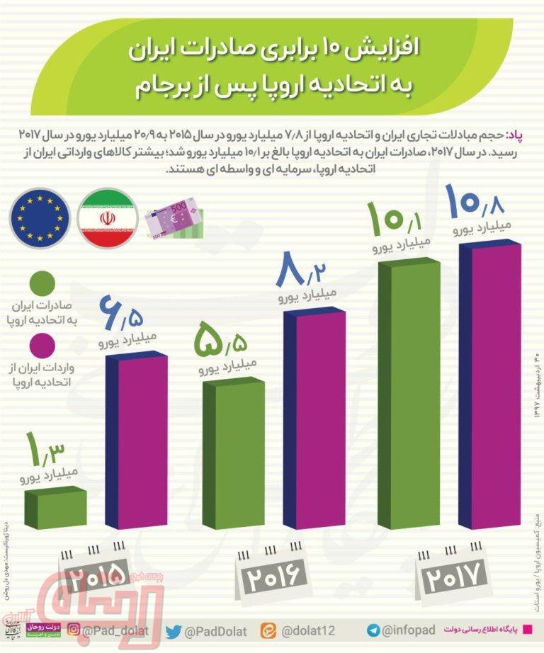 افزایش ۱۰ برابری صادرات ایران به اتحادیه اروپا پس از برجام