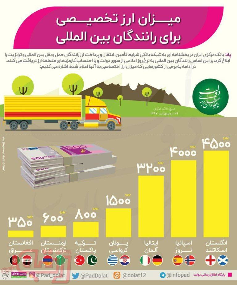 ارز تخصیصی برای رانندگان بین‌المللی چقدر است؟