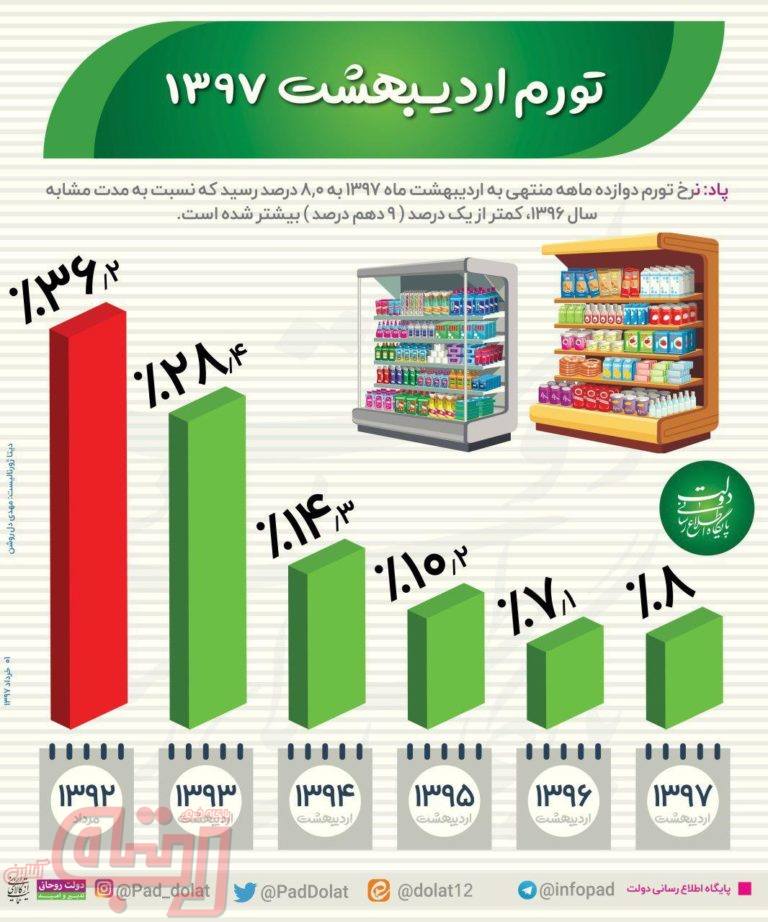 افزایش تورم در اردیبهشت ۹۷