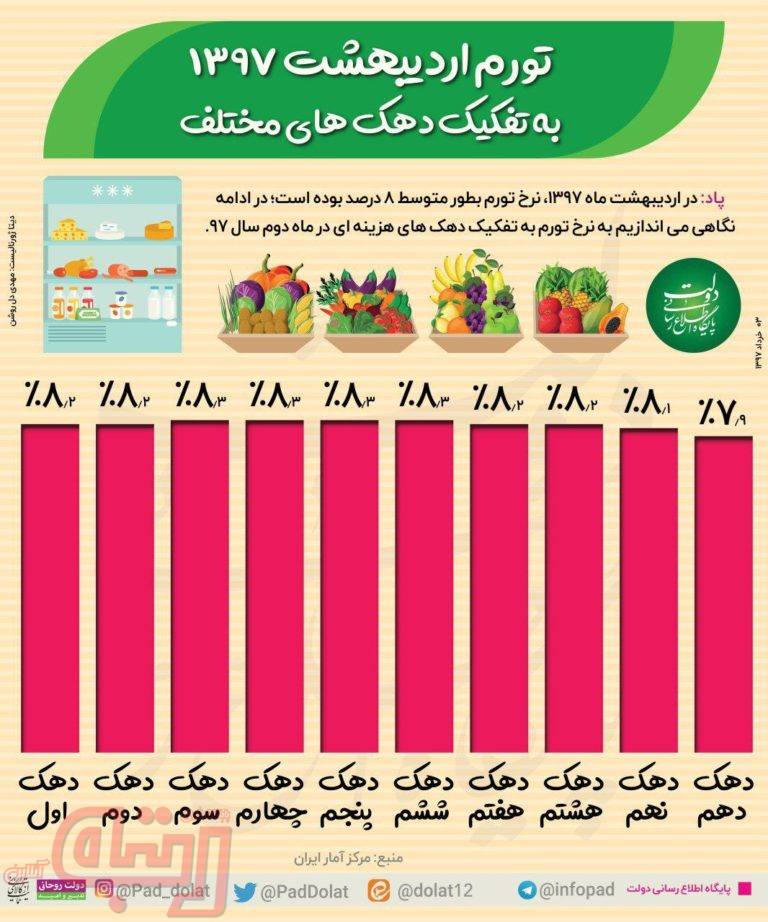 تورم اردیبهشت ماه به تفکیک دهک‌های مختلف