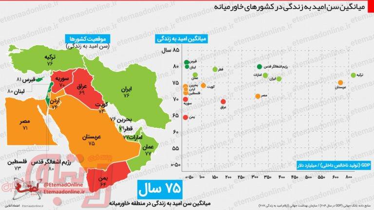 میانگین سن امید به زندگی در کشورهای خاورمیانه