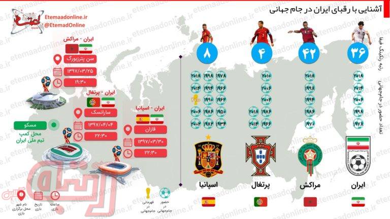 رقبای ایران در جام جهانی ۲۰۱۸ را بیشتر بشناسید