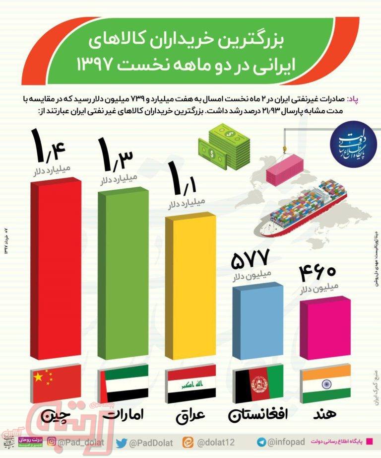 بزرگترین خریداران کالاهای ایرانی در دو ماهه نخست ۱۳۹۷