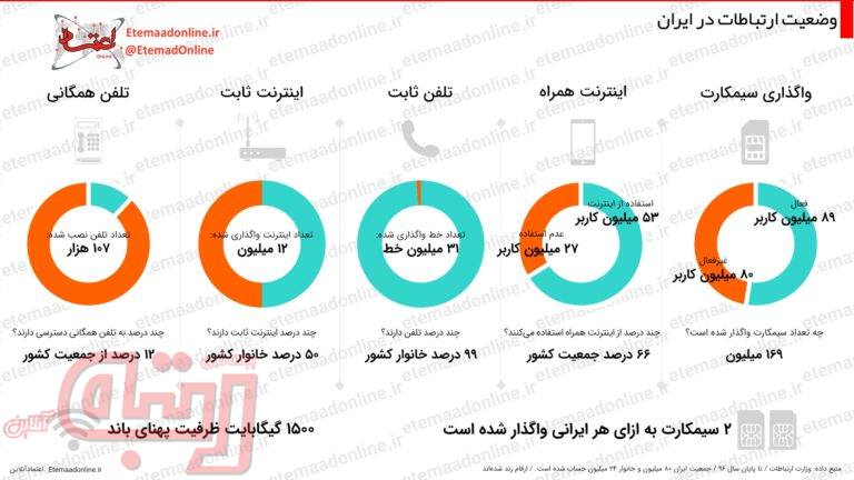 آمار استفاده از تلفن و اینترنت در ایران