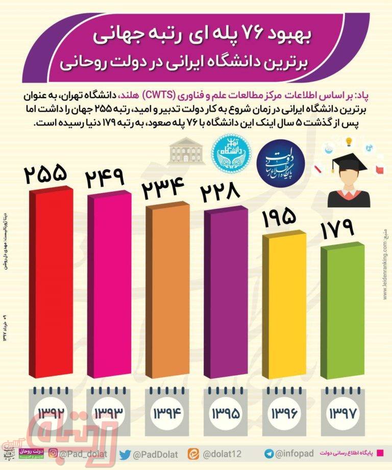 ⁣بهبود رتبه جهانی برترین دانشگاه ایرانی