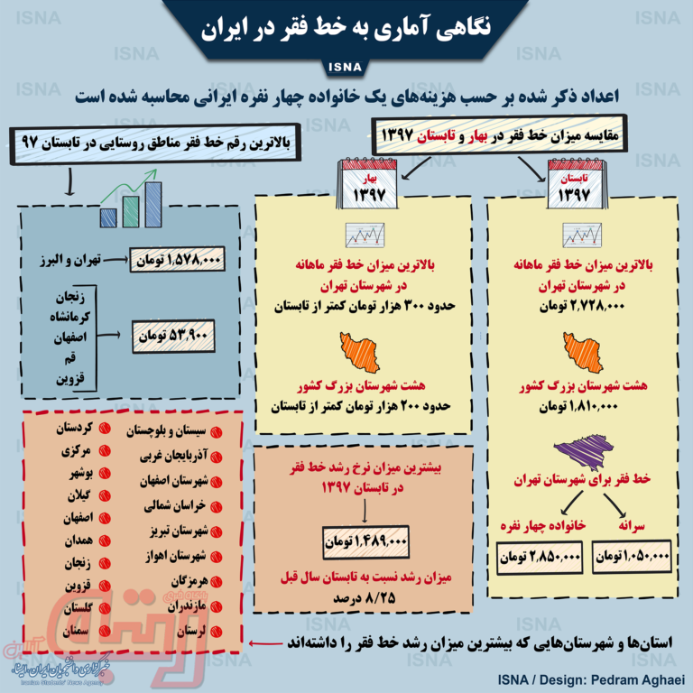 خط فقر در ایران