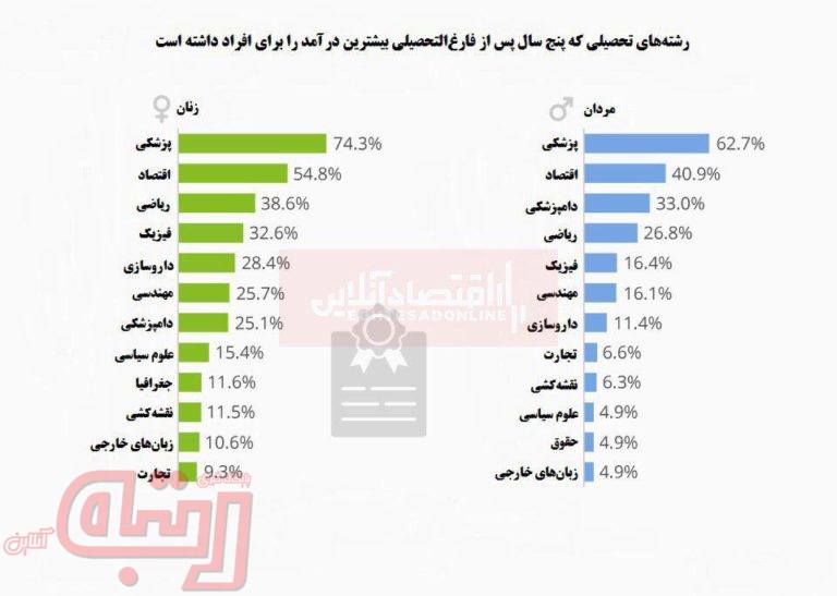 کدام رشته‌های تحصیلی پولسازتر هستند؟