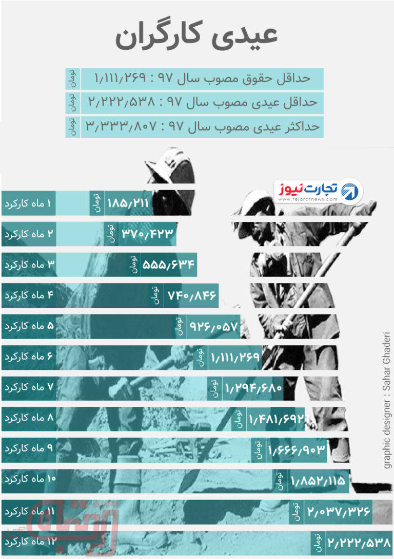 عیدی سال ۹۷ کارگران چقدر است؟
