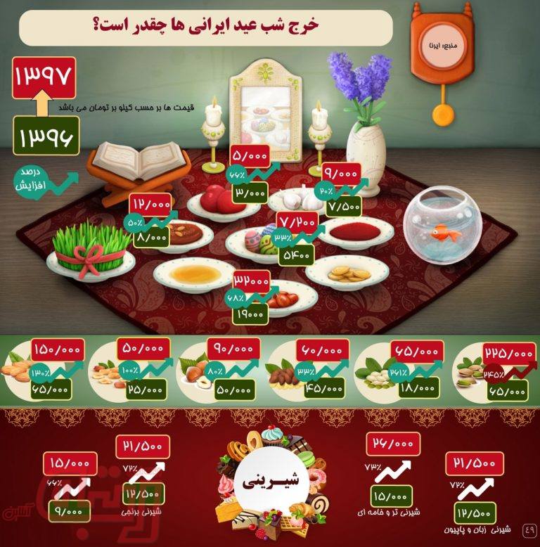 پذیرایی نوروز 98 چقدر خرج برمی­‌دارد؟