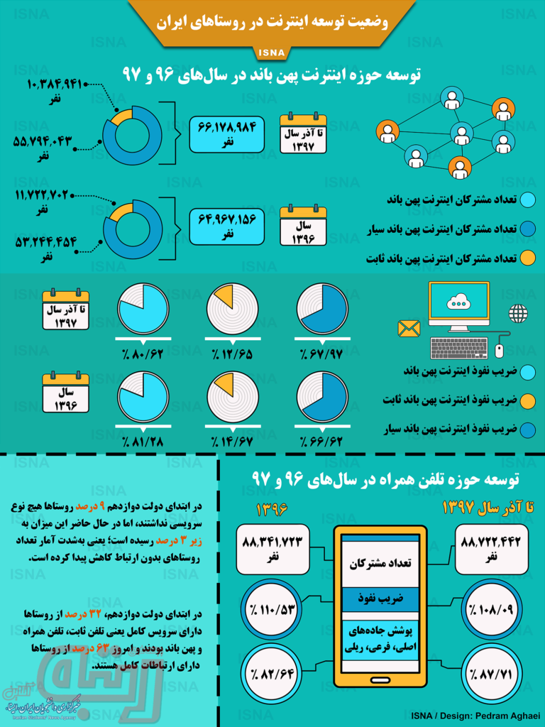 وضعیت توسعه اینترنت در روستاهای ایران