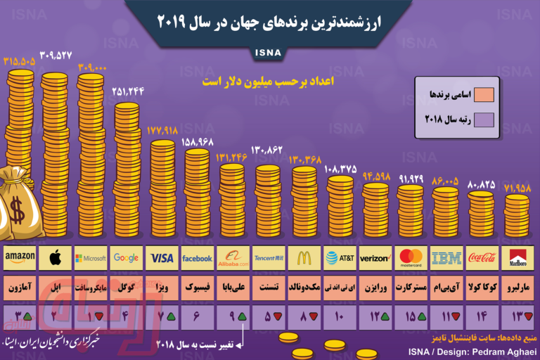 ارزشمندترین برندهای جهان در سال ۲۰۱۹
