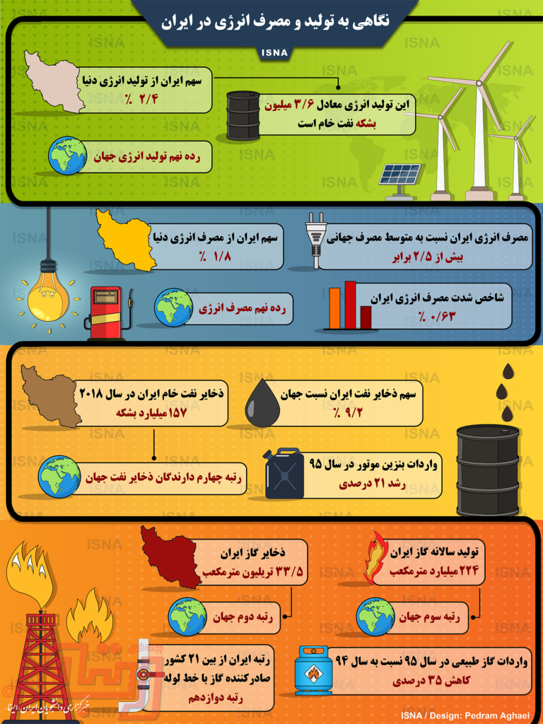 تولید و مصرف انرژی در ایران