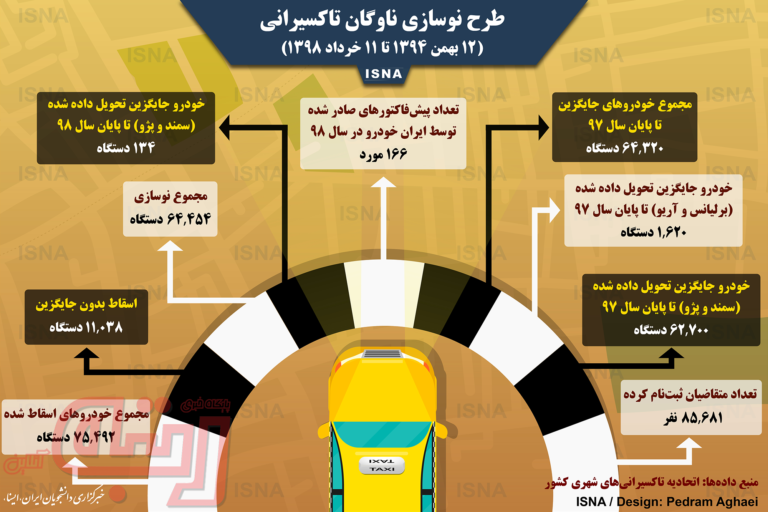 آخرین وضعیت نوسازی ناوگان تاکسیرانی