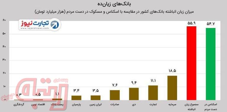 ۹ بانکی که زیان‌‌دهی وحشتناکی دارند