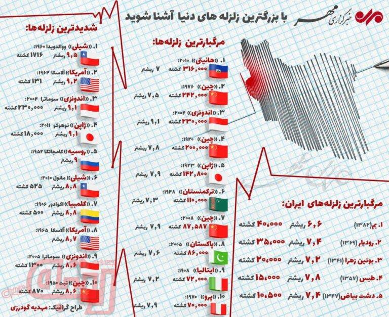 شدیدترین و مرگبارترین زلزله‌های جهان در مقایسه با ایران