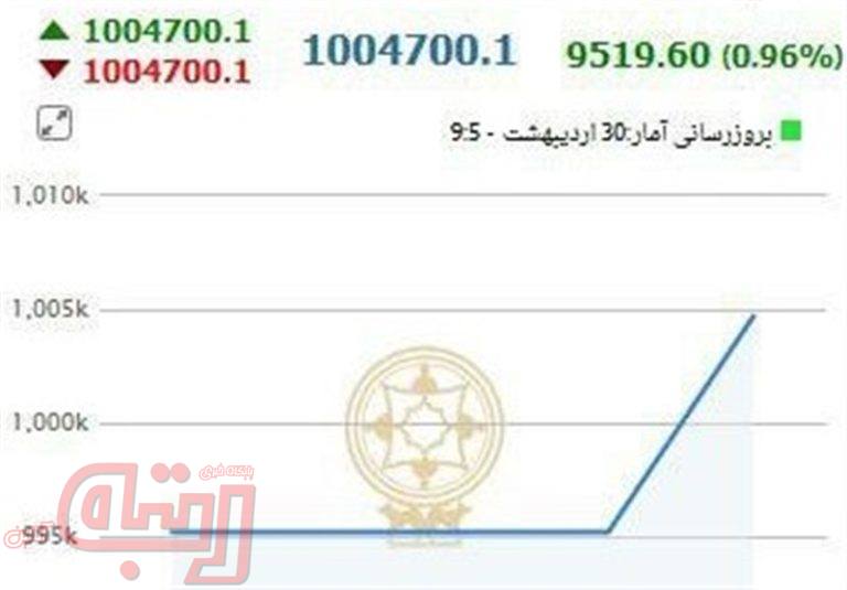 شاخص بورس ارتفاع ۱ میلیون واحد را پس گرفت