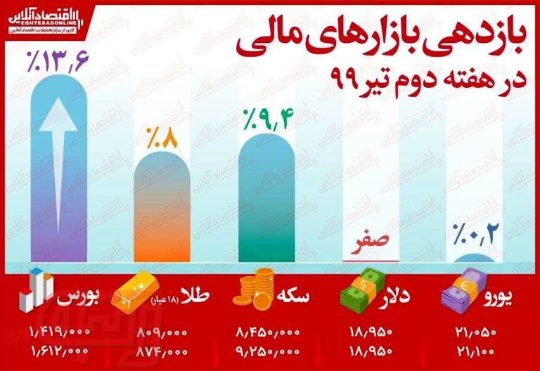 بورس چقدر سود نصیب سرمایه‌گذاران کرد؟