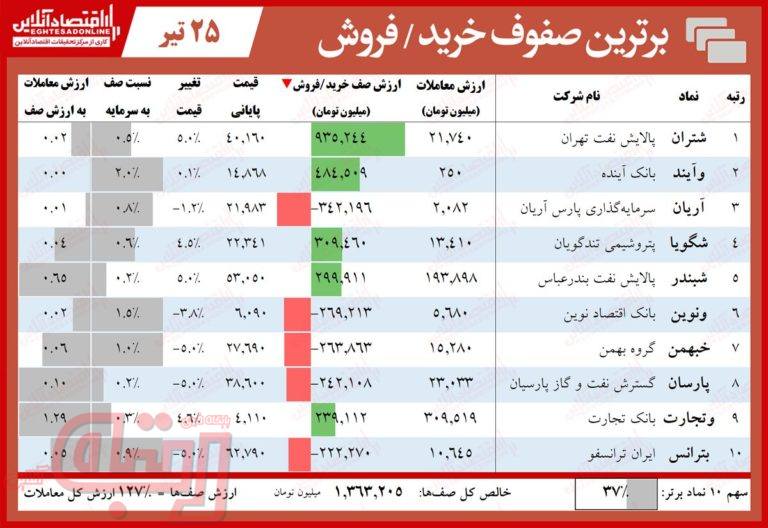 کدام نمادهای بورس امروز صف خرید بود؟ (۱۳۹۹/۴/۲۵)