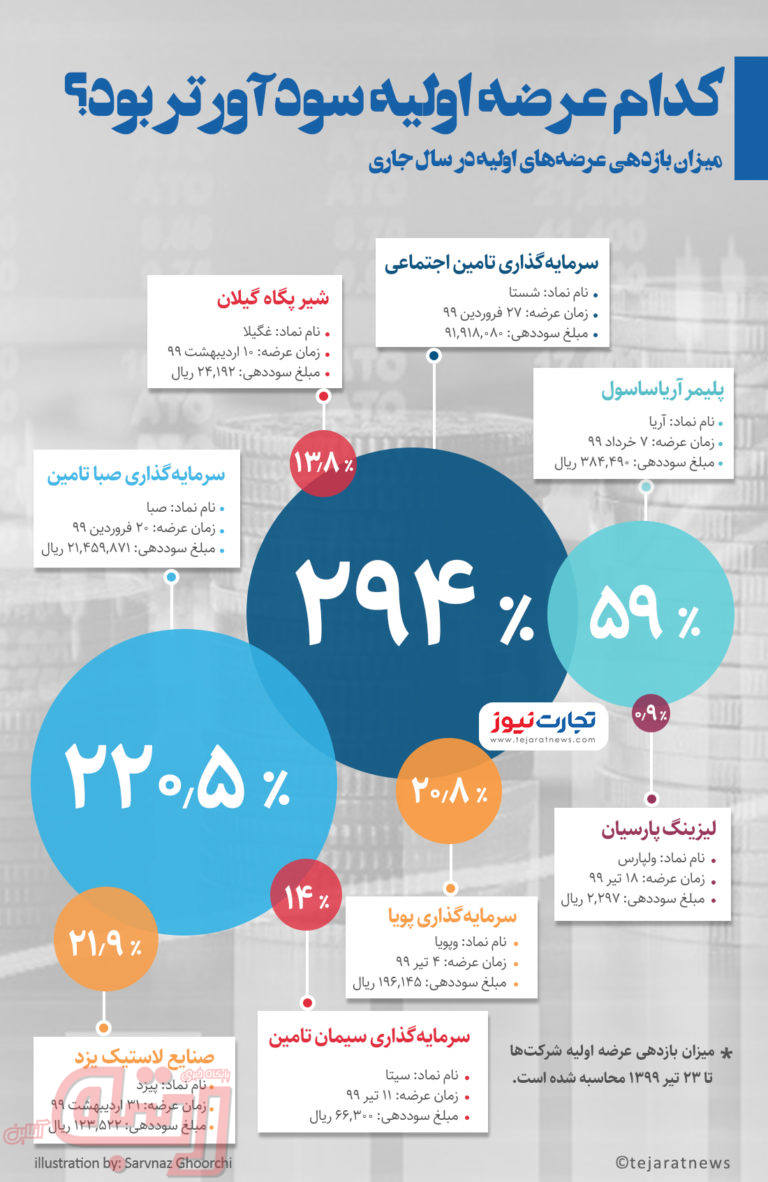 سودآورترین عرضه اولیه های بورس کدامند؟+ اینفوگرافیک