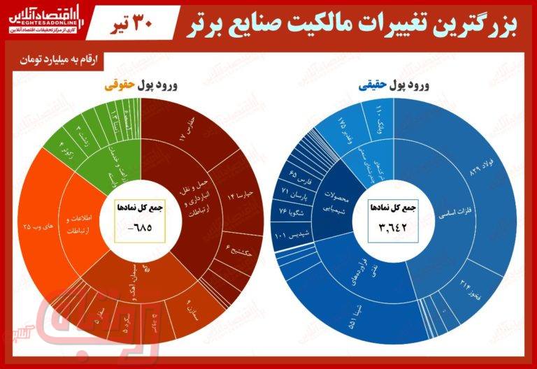 حقوقی‌ها کدام نماد بورس را خریدند؟ (۹۹/۴/۳۰)