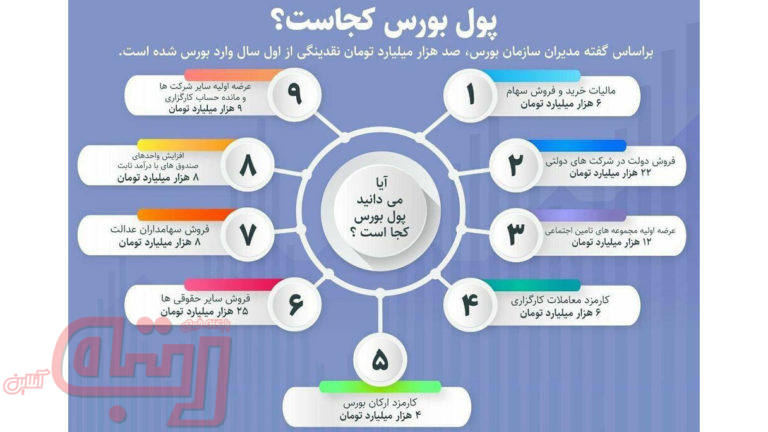پول بورس کجاست؟ + اینفوگرافیک
