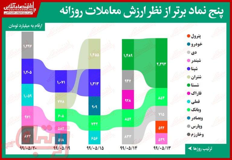 بیشترین ارزش معاملات سهام در بازار امروز/ بورس در آتش نفتی‌ها سوخت