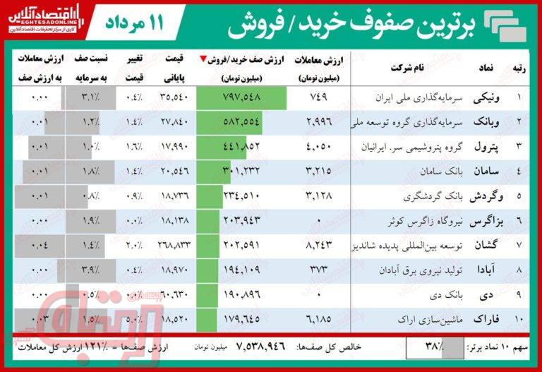 شاخص بورس با سقف خود دست و پنجه نرم می‌کند