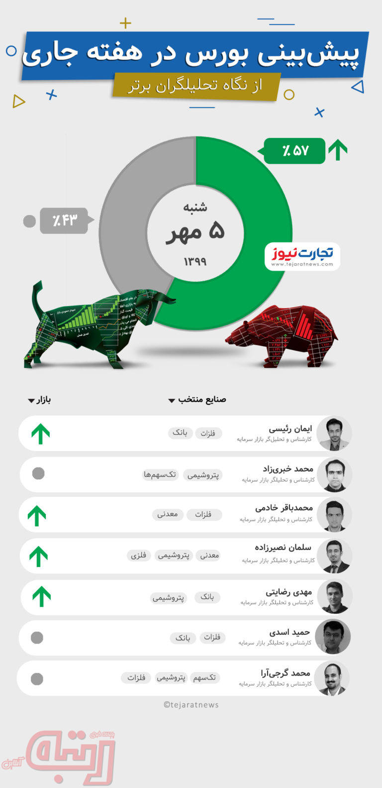 این ۳ گروه پیشتازان بورس هفته خواهند بود