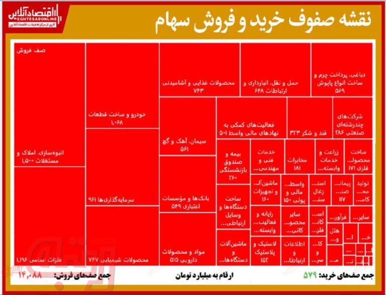 سنگین‌ترین صفوف فروش بورس (۱۳۹۹/۶/۱۸)