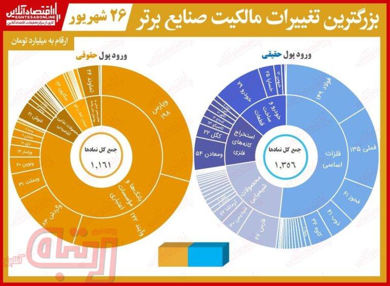 حقیقی‌های بورس امروز چقدر سهام خریدند؟