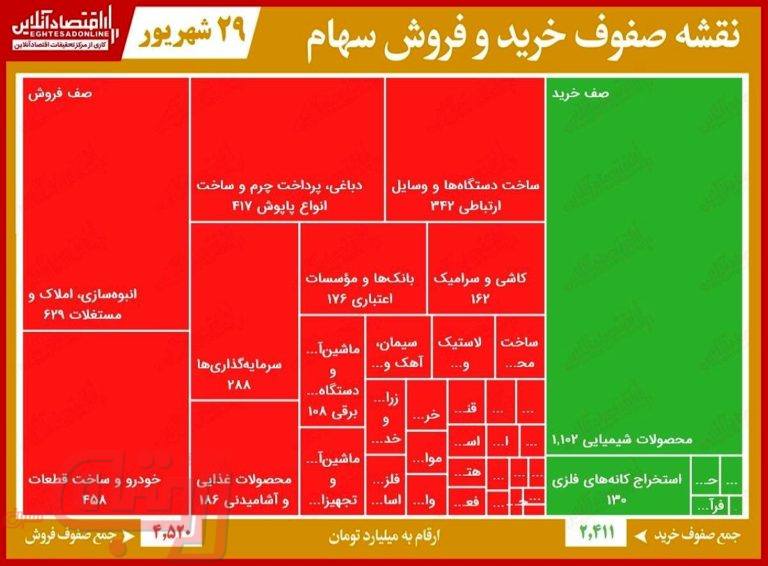صف‌ فروش ۴هزار میلیاردی بورس تهران!