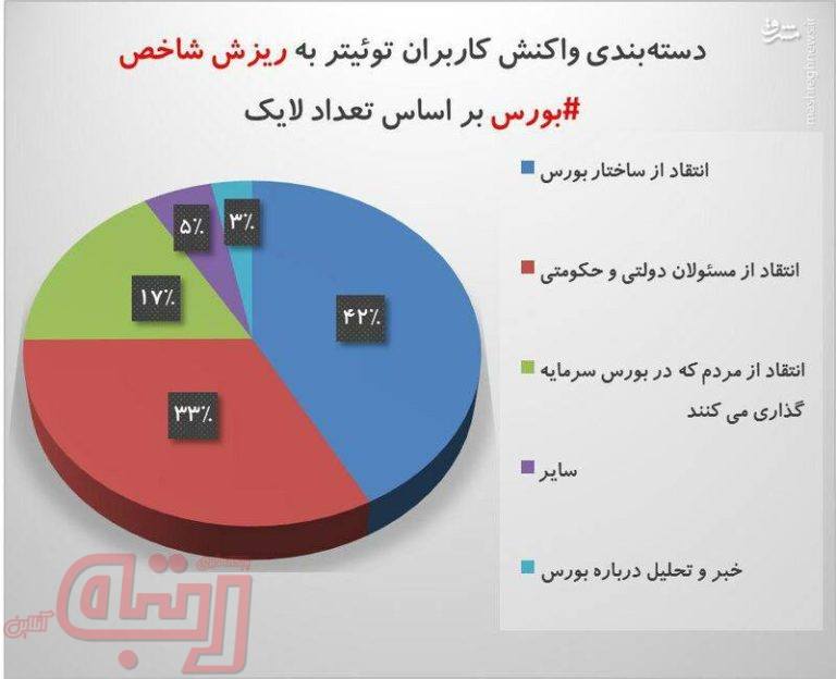 انتقاد کاربران توئیتری از بورس
