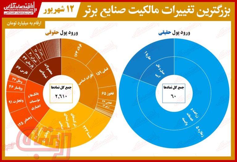 بیشترین تغییر مالکیت حقیقی و حقوقی در بازار سهام/ حقوقی «خبهمن» دست به کار شد