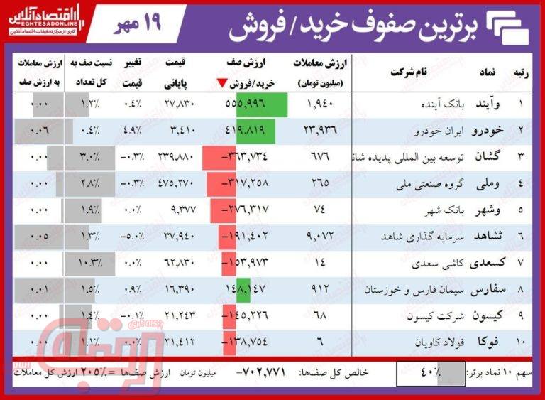 سنگین‌ترین صف‌های خرید و فروش بورس امروز (۱۹ مهر)