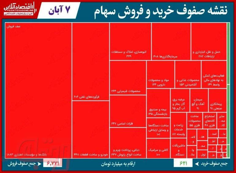 صف‌ فروش ۷هزار میلیاردی بورس تهران!