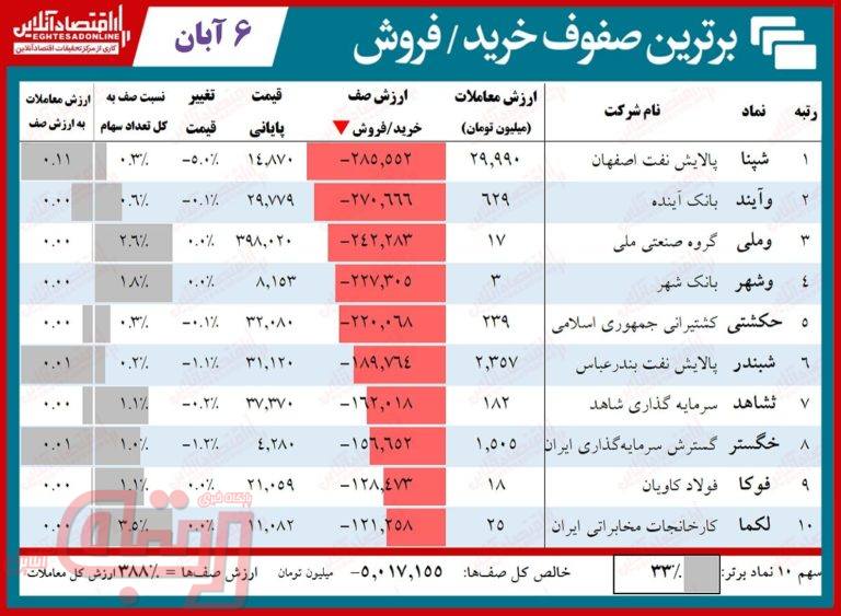  صف فرآورده‌های نفتی نفس بازار را گرفت