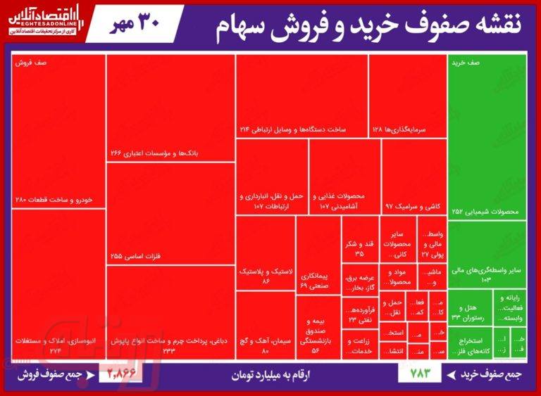 افت قابل توجه صف‌های فروش