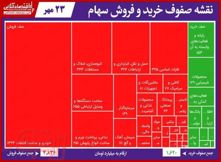 سنگین‌ترین صف‌های خرید و فروش در بورس امروز
