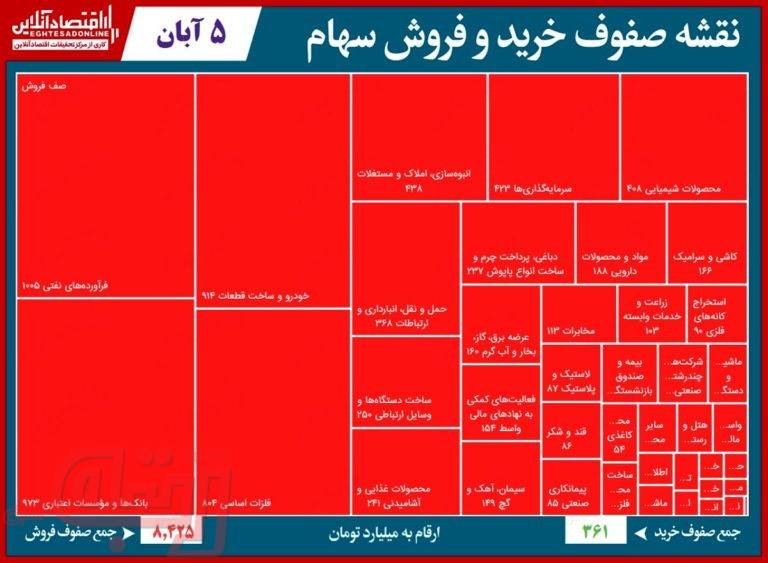 صف‌های فروش بر دوش بازار سنگینی می‌کنند