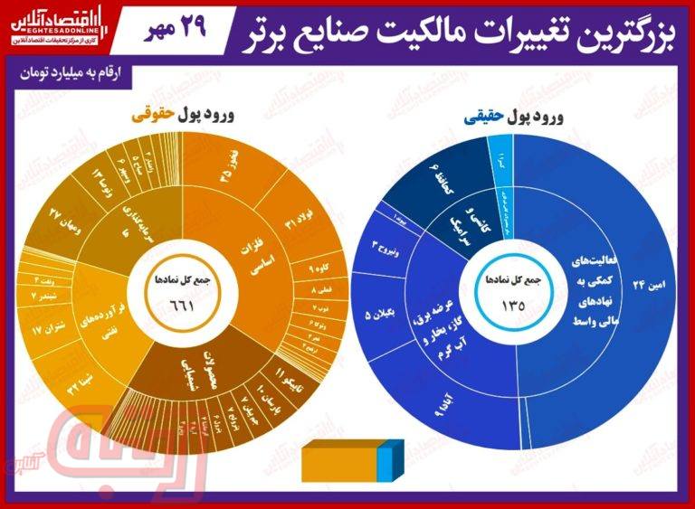 فلزات اساسی میزبان حقوقی‌ها در بورس امروز