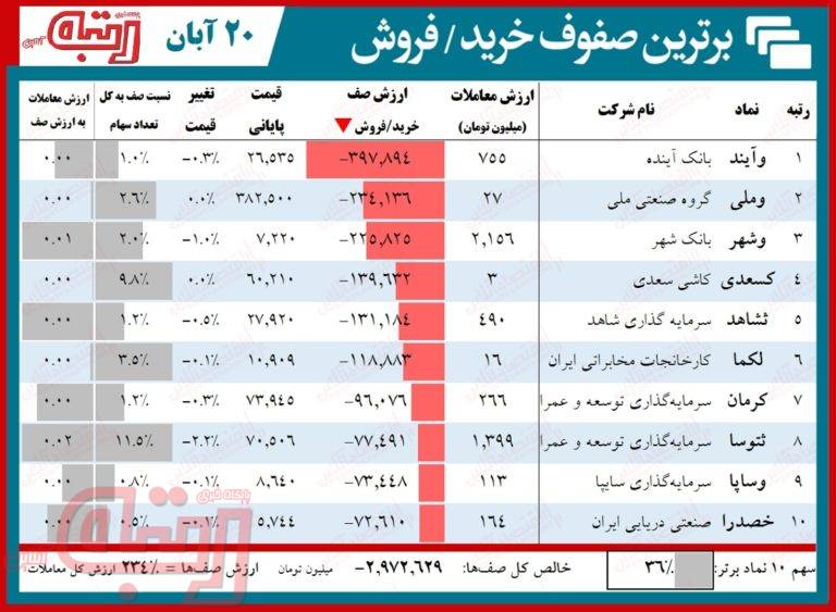 سنگین‌ترین صف‌های خرید و فروش در بورس امروز/ صفوف فروش بانکی‌ها نفس بازار را سنگین کرد