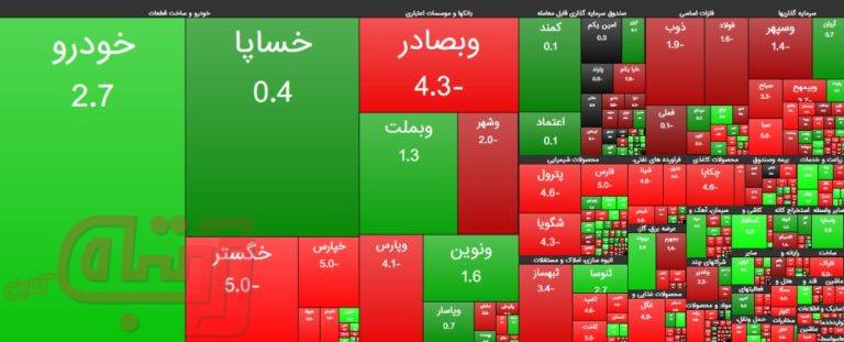 بازگشت بورس به کانال ۲/ ۱ میلیونی – ۱۳۹۹/۰۸/۱۲