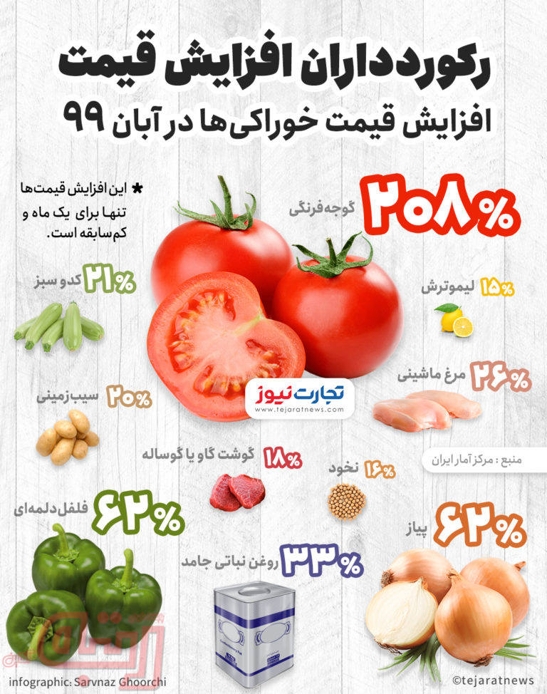 رکورد داران گرانی آبان ماه را بشناسید