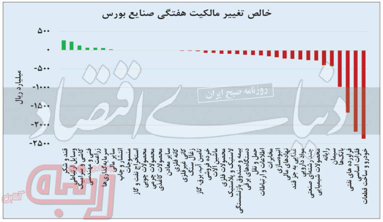 زمین‌بازی سهامداران در دو نیمه متفاوت
